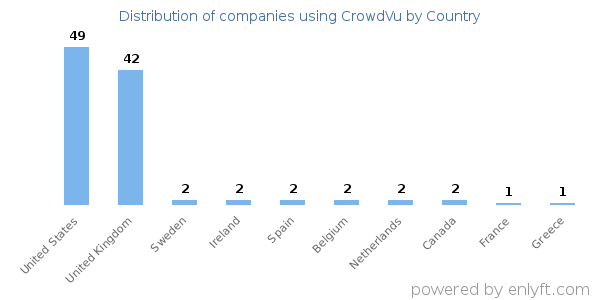 CrowdVu customers by country