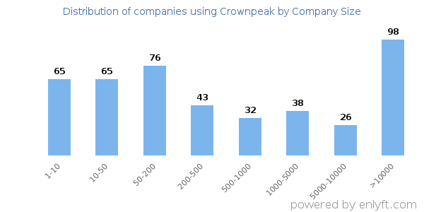 Companies using Crownpeak, by size (number of employees)