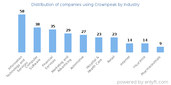 Companies using Crownpeak - Distribution by industry