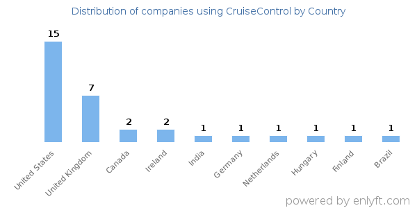 CruiseControl customers by country