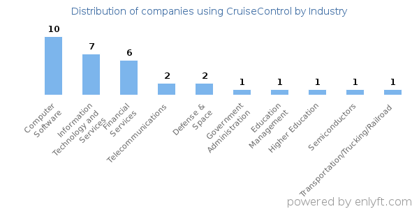 Companies using CruiseControl - Distribution by industry