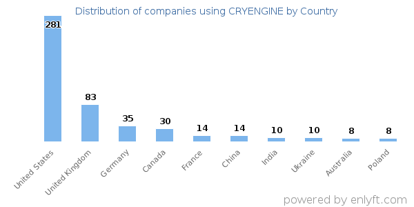 CRYENGINE customers by country