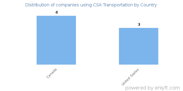 CSA Transportation customers by country