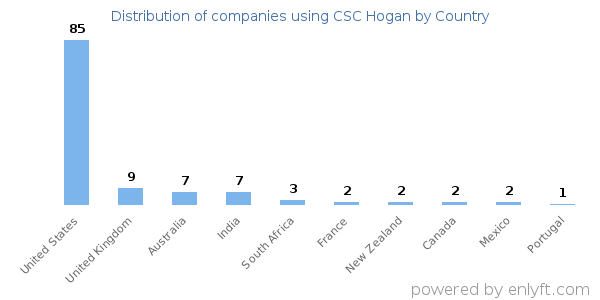 CSC Hogan customers by country