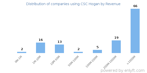 CSC Hogan clients - distribution by company revenue