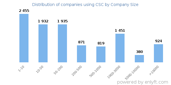 Companies using CSC, by size (number of employees)