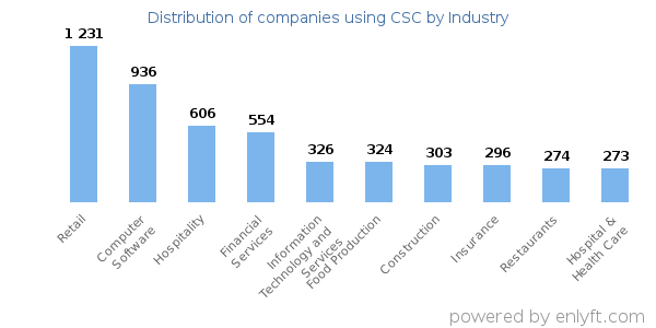Companies using CSC - Distribution by industry