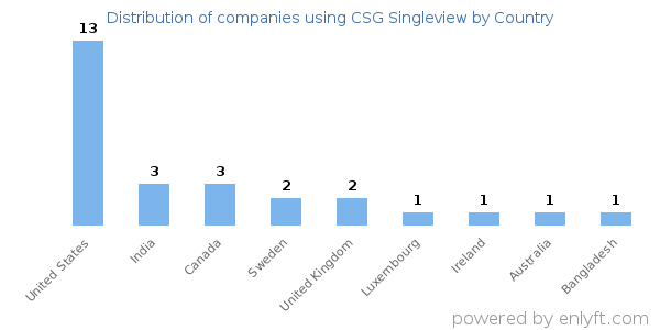 CSG Singleview customers by country