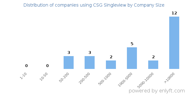 Companies using CSG Singleview, by size (number of employees)