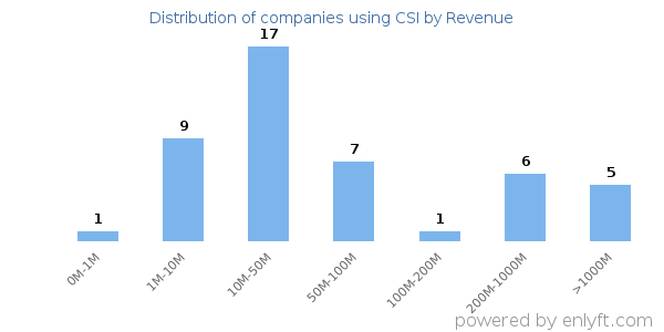 CSI clients - distribution by company revenue