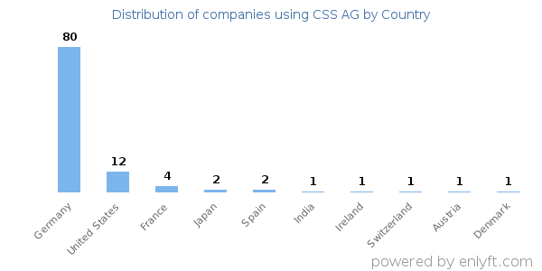 CSS AG customers by country