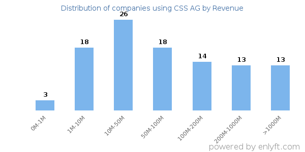 CSS AG clients - distribution by company revenue