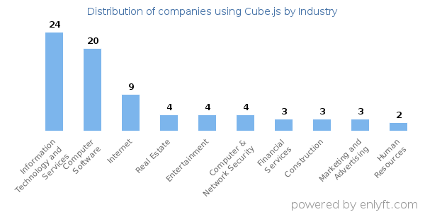 Companies using Cube.js - Distribution by industry