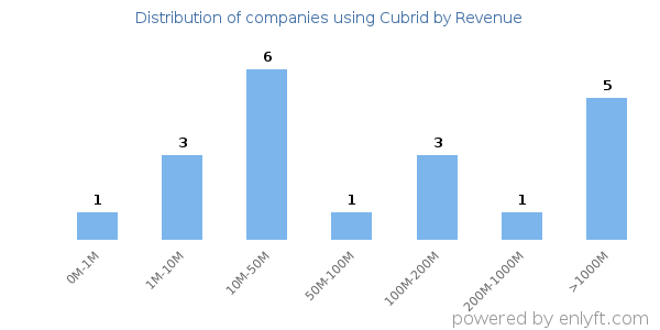 Cubrid clients - distribution by company revenue