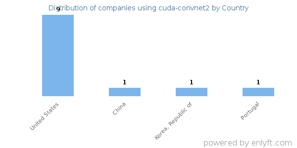 cuda-convnet2 customers by country