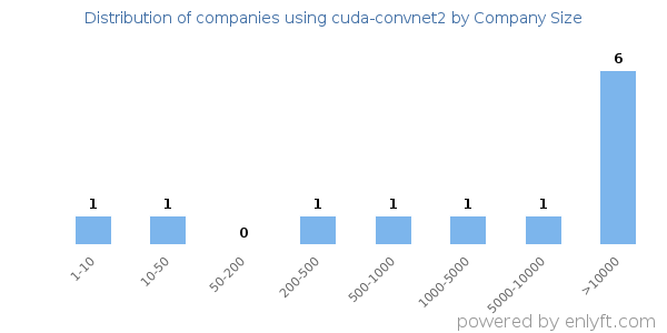 Companies using cuda-convnet2, by size (number of employees)