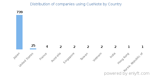 CueNote customers by country