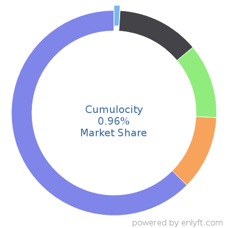 Cumulocity market share in Internet of Things (IoT) is about 0.95%
