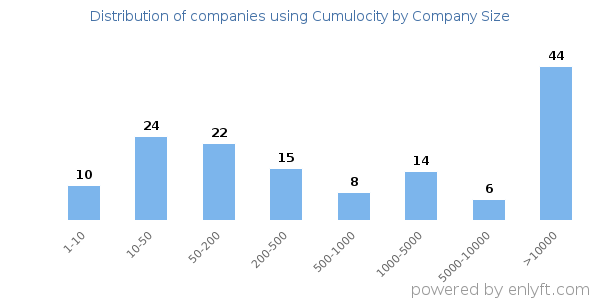 Companies using Cumulocity, by size (number of employees)