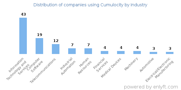 Companies using Cumulocity - Distribution by industry