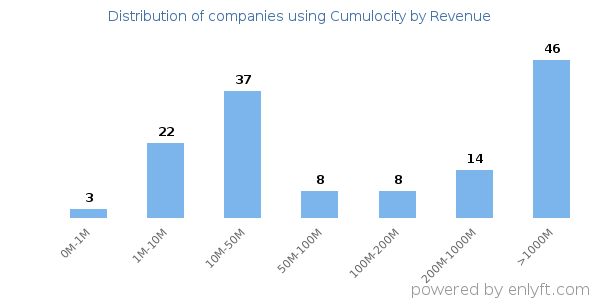Cumulocity clients - distribution by company revenue
