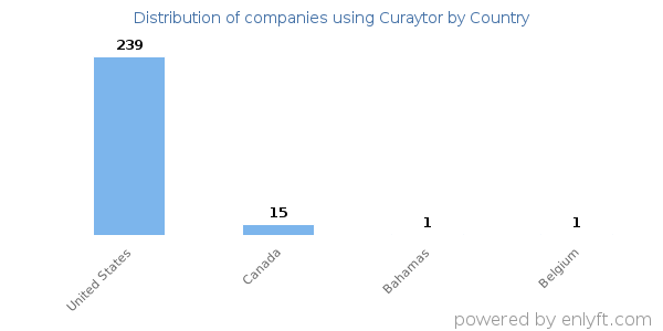 Curaytor customers by country