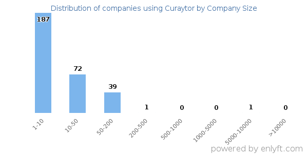 Companies using Curaytor, by size (number of employees)