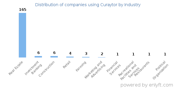 Companies using Curaytor - Distribution by industry