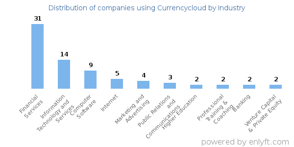 Companies using Currencycloud - Distribution by industry