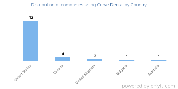 Curve Dental customers by country