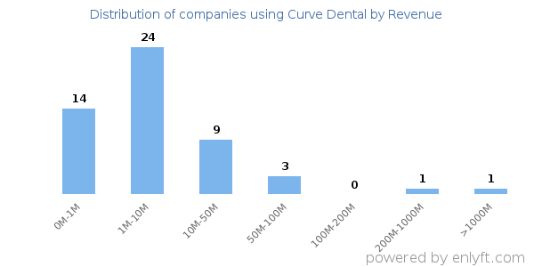 Curve Dental clients - distribution by company revenue