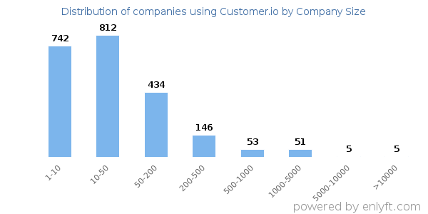 Companies using Customer.io, by size (number of employees)