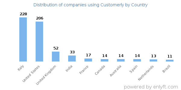 Customerly customers by country
