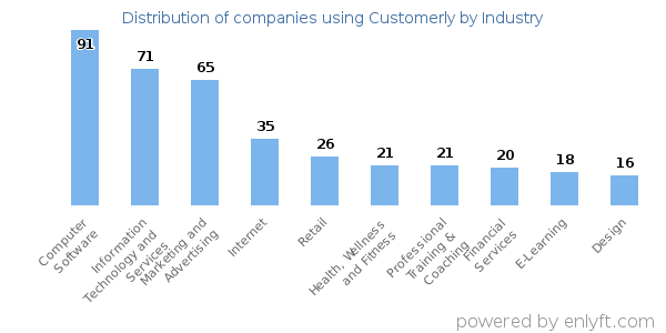 Companies using Customerly - Distribution by industry