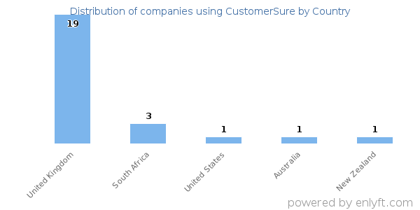 CustomerSure customers by country