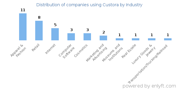Companies using Custora - Distribution by industry