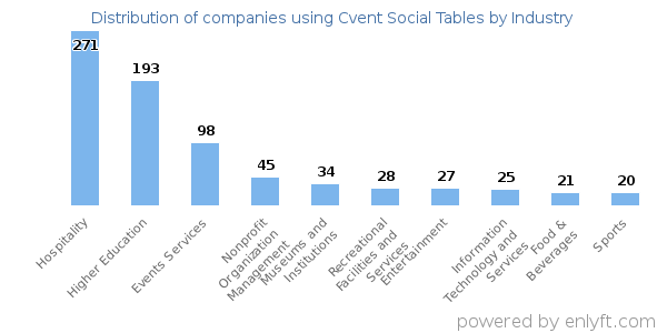 Companies using Cvent Social Tables - Distribution by industry