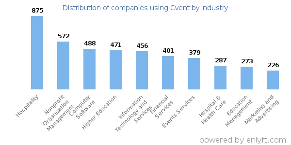 Companies using Cvent - Distribution by industry