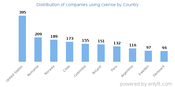 cxense customers by country