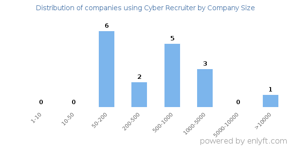 Companies using Cyber Recruiter, by size (number of employees)