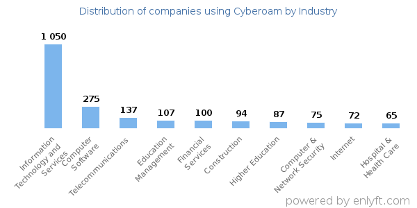 Companies using Cyberoam - Distribution by industry