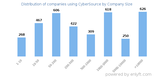 Companies using CyberSource, by size (number of employees)