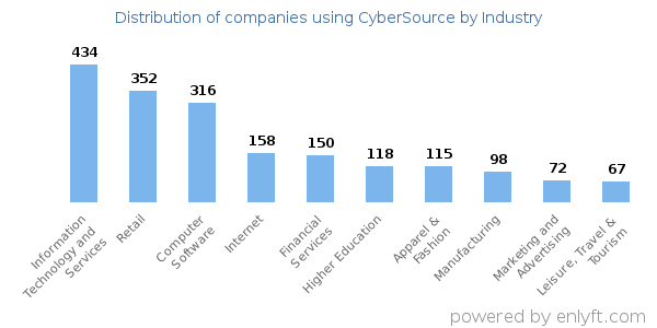 Companies using CyberSource - Distribution by industry