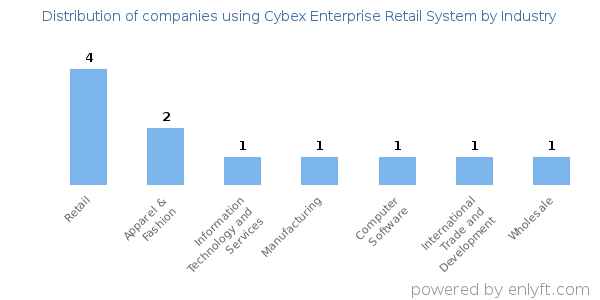 Companies using Cybex Enterprise Retail System - Distribution by industry