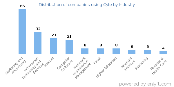Companies using Cyfe - Distribution by industry