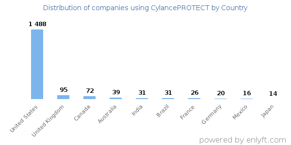 CylancePROTECT customers by country