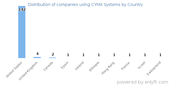 CYMA Systems customers by country