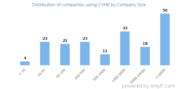 Companies using CYME, by size (number of employees)