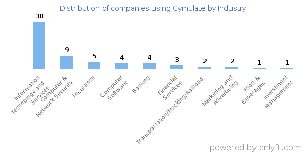Companies using Cymulate - Distribution by industry