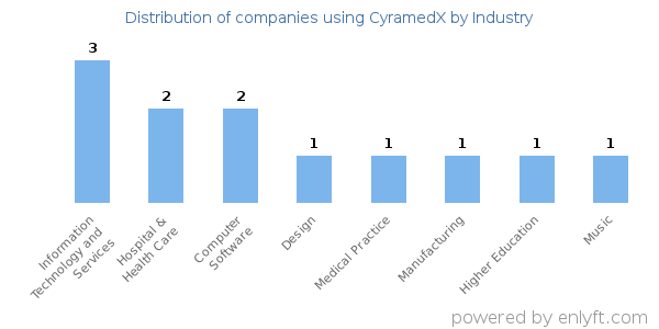 Companies using CyramedX - Distribution by industry